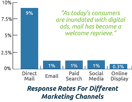 Why Direct Mail is Gaining in Popularity